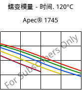 蠕变模量－时间. 120°C, Apec® 1745, PC, Covestro