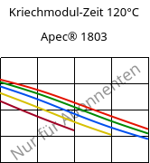 Kriechmodul-Zeit 120°C, Apec® 1803, PC, Covestro