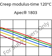 Creep modulus-time 120°C, Apec® 1803, PC, Covestro