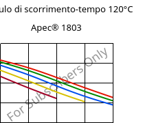 Modulo di scorrimento-tempo 120°C, Apec® 1803, PC, Covestro
