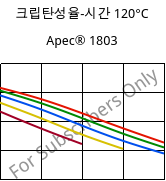 크립탄성율-시간 120°C, Apec® 1803, PC, Covestro