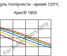 Модуль ползучести - время 120°C, Apec® 1803, PC, Covestro