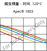 蠕变模量－时间. 120°C, Apec® 1803, PC, Covestro