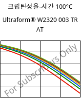 크립탄성율-시간 100°C, Ultraform® W2320 003 TR AT, POM, BASF