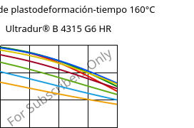 Módulo de plastodeformación-tiempo 160°C, Ultradur® B 4315 G6 HR, PBT-I-GF30, BASF