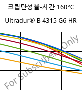 크립탄성율-시간 160°C, Ultradur® B 4315 G6 HR, PBT-I-GF30, BASF