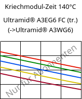 Kriechmodul-Zeit 140°C, Ultramid® A3EG6 FC (trocken), PA66-GF30, BASF