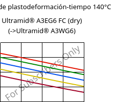 Módulo de plastodeformación-tiempo 140°C, Ultramid® A3EG6 FC (Seco), PA66-GF30, BASF