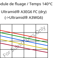 Module de fluage / Temps 140°C, Ultramid® A3EG6 FC (sec), PA66-GF30, BASF