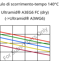 Modulo di scorrimento-tempo 140°C, Ultramid® A3EG6 FC (Secco), PA66-GF30, BASF