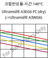 크립탄성율-시간 140°C, Ultramid® A3EG6 FC (건조), PA66-GF30, BASF