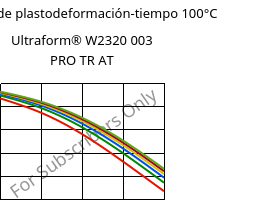 Módulo de plastodeformación-tiempo 100°C, Ultraform® W2320 003 PRO TR AT, POM, BASF