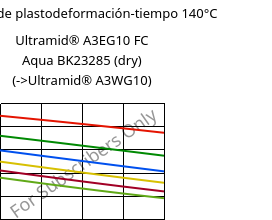 Módulo de plastodeformación-tiempo 140°C, Ultramid® A3EG10 FC Aqua BK23285 (Seco), PA66-GF50, BASF