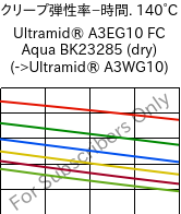  クリープ弾性率−時間. 140°C, Ultramid® A3EG10 FC Aqua BK23285 (乾燥), PA66-GF50, BASF