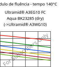 Módulo de fluência - tempo 140°C, Ultramid® A3EG10 FC Aqua BK23285 (dry), PA66-GF50, BASF