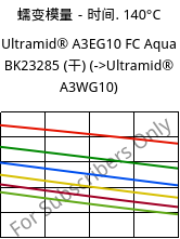 蠕变模量－时间. 140°C, Ultramid® A3EG10 FC Aqua BK23285 (烘干), PA66-GF50, BASF