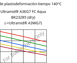 Módulo de plastodeformación-tiempo 140°C, Ultramid® A3EG7 FC Aqua BK23285 (Seco), PA66-GF35, BASF