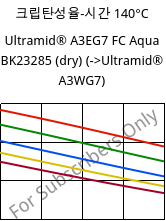 크립탄성율-시간 140°C, Ultramid® A3EG7 FC Aqua BK23285 (건조), PA66-GF35, BASF