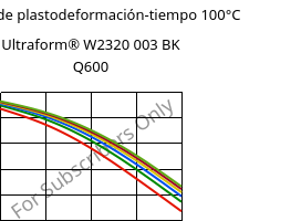 Módulo de plastodeformación-tiempo 100°C, Ultraform® W2320 003 BK Q600, POM, BASF