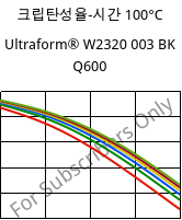 크립탄성율-시간 100°C, Ultraform® W2320 003 BK Q600, POM, BASF