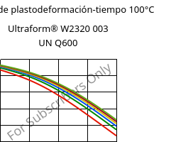 Módulo de plastodeformación-tiempo 100°C, Ultraform® W2320 003 UN Q600, POM, BASF