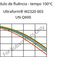 Módulo de fluência - tempo 100°C, Ultraform® W2320 003 UN Q600, POM, BASF