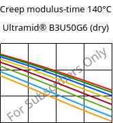 Creep modulus-time 140°C, Ultramid® B3U50G6 (dry), PA6-GF30 FR(53+30), BASF