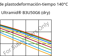 Módulo de plastodeformación-tiempo 140°C, Ultramid® B3U50G6 (Seco), PA6-GF30 FR(53+30), BASF