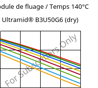 Module de fluage / Temps 140°C, Ultramid® B3U50G6 (sec), PA6-GF30 FR(53+30), BASF