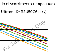 Modulo di scorrimento-tempo 140°C, Ultramid® B3U50G6 (Secco), PA6-GF30 FR(53+30), BASF