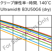  クリープ弾性率−時間. 140°C, Ultramid® B3U50G6 (乾燥), PA6-GF30 FR(53+30), BASF