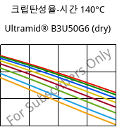 크립탄성율-시간 140°C, Ultramid® B3U50G6 (건조), PA6-GF30 FR(53+30), BASF