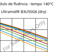 Módulo de fluência - tempo 140°C, Ultramid® B3U50G6 (dry), PA6-GF30 FR(53+30), BASF