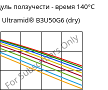 Модуль ползучести - время 140°C, Ultramid® B3U50G6 (сухой), PA6-GF30 FR(53+30), BASF