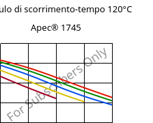 Modulo di scorrimento-tempo 120°C, Apec® 1745, PC, Covestro