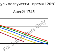 Модуль ползучести - время 120°C, Apec® 1745, PC, Covestro