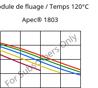 Module de fluage / Temps 120°C, Apec® 1803, PC, Covestro