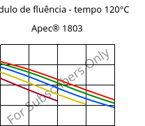 Módulo de fluência - tempo 120°C, Apec® 1803, PC, Covestro