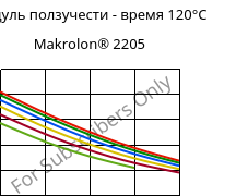 Модуль ползучести - время 120°C, Makrolon® 2205, PC, Covestro