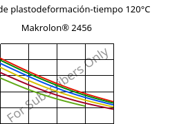 Módulo de plastodeformación-tiempo 120°C, Makrolon® 2456, PC, Covestro