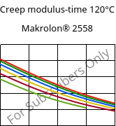 Creep modulus-time 120°C, Makrolon® 2558, PC, Covestro