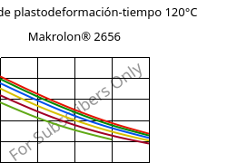 Módulo de plastodeformación-tiempo 120°C, Makrolon® 2656, PC, Covestro