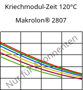 Kriechmodul-Zeit 120°C, Makrolon® 2807, PC, Covestro