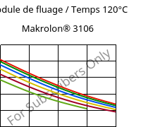 Module de fluage / Temps 120°C, Makrolon® 3106, PC, Covestro