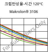 크립탄성율-시간 120°C, Makrolon® 3106, PC, Covestro