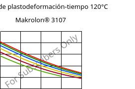 Módulo de plastodeformación-tiempo 120°C, Makrolon® 3107, PC, Covestro