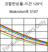 크립탄성율-시간 120°C, Makrolon® 3107, PC, Covestro