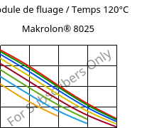 Module de fluage / Temps 120°C, Makrolon® 8025, PC-GF20, Covestro