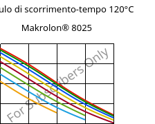 Modulo di scorrimento-tempo 120°C, Makrolon® 8025, PC-GF20, Covestro