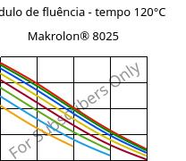 Módulo de fluência - tempo 120°C, Makrolon® 8025, PC-GF20, Covestro